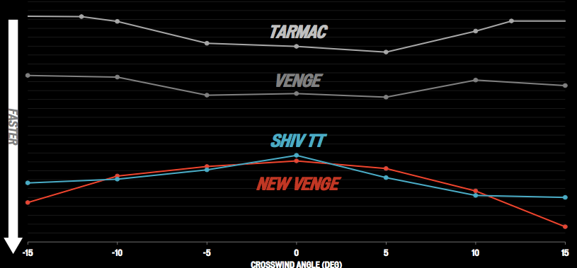 Venge Vias Size Chart
